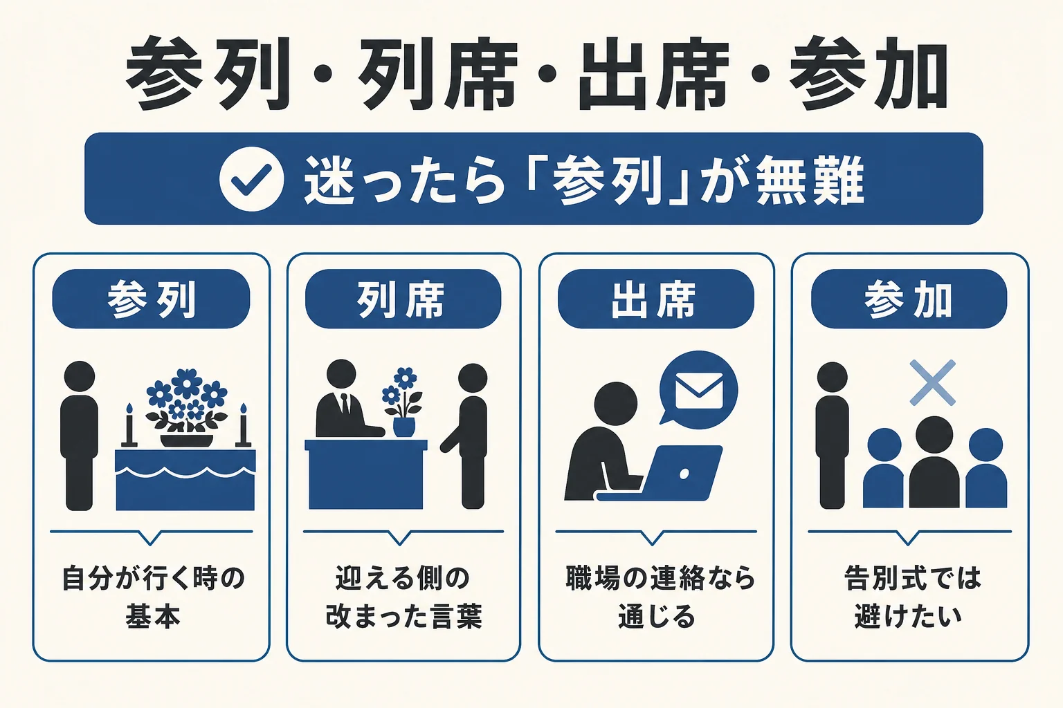 参列・列席・出席・参加の4つの言葉を、告別式で使えるかどうかと使う場面で比べた図解