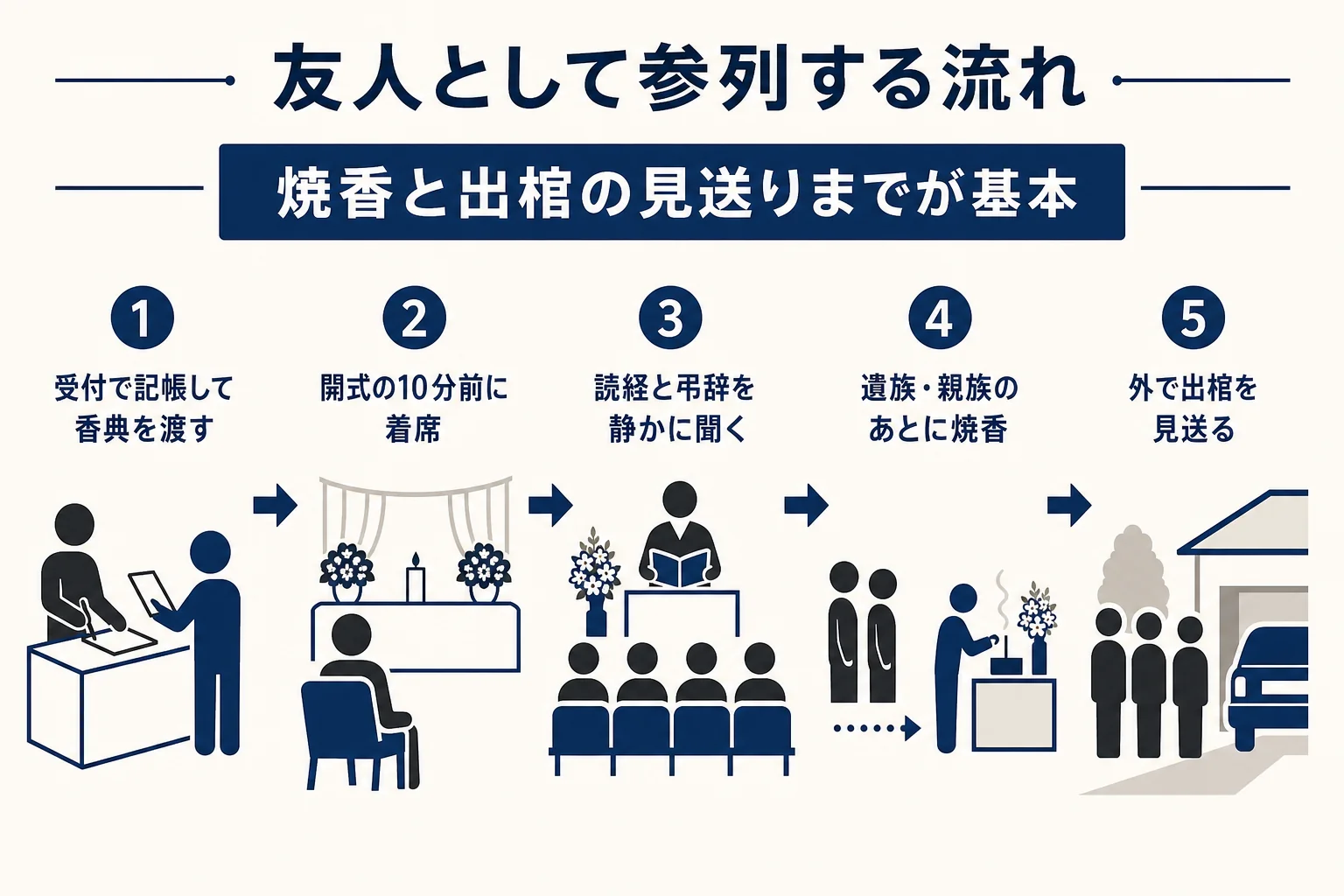 友人として告別式に参列する時の流れ（受付、着席、読経と弔辞、焼香、出棺の見送り）を順に並べた図解