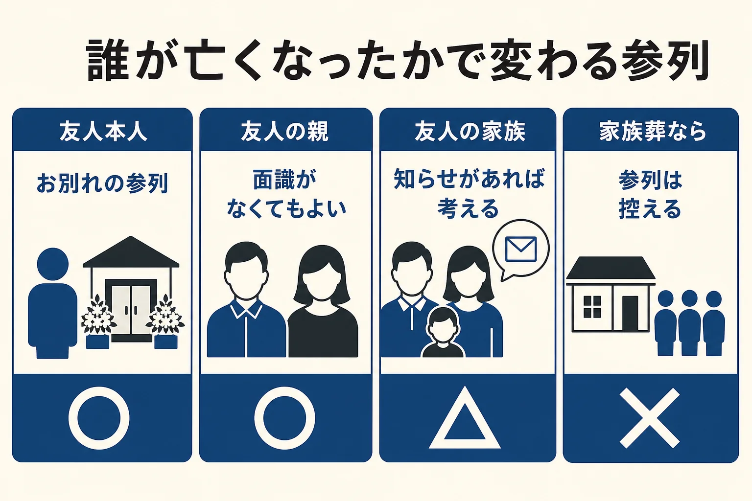 友人本人・友人の親・友人の家族が亡くなった3つの場合について、参列の判断と遺族へのひと言を並べた図解